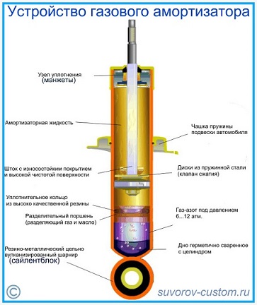 как проверить амортизаторы