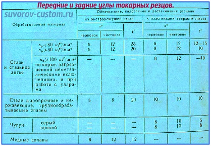 проходные резцы - углы