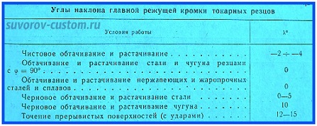 проходные резцы - углы