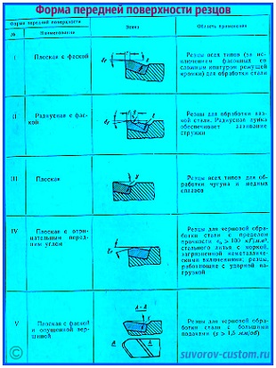 проходные резцы