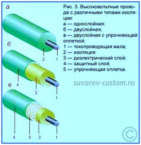 Высоковольтные провода