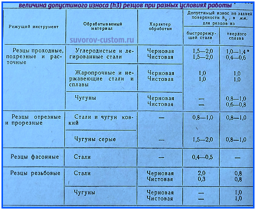 заточка токарных резцов