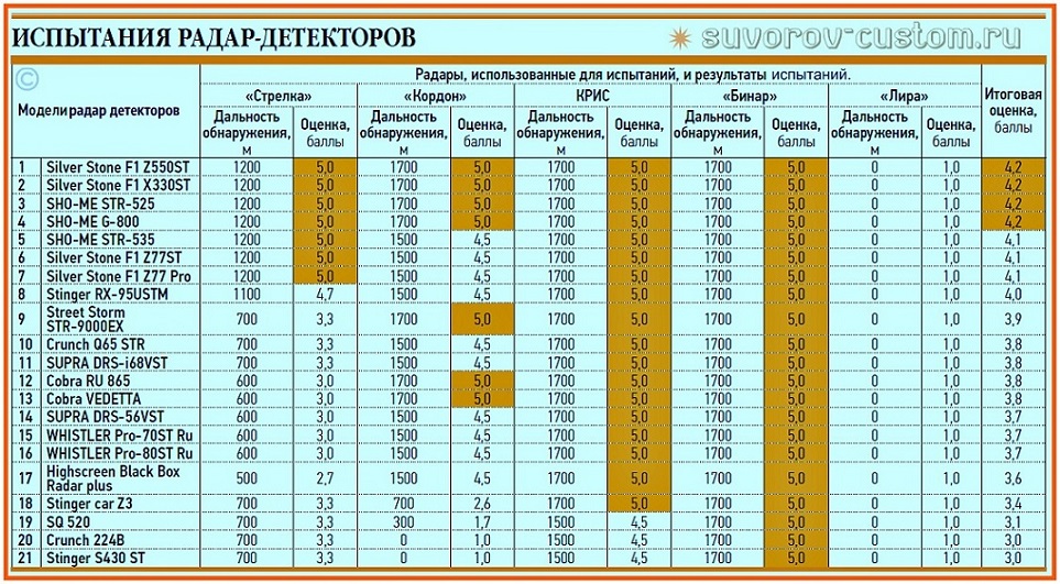 радар детектор