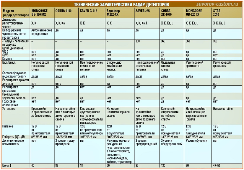 лучший радар детектор