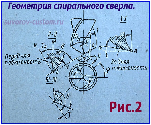 заточка свёрл