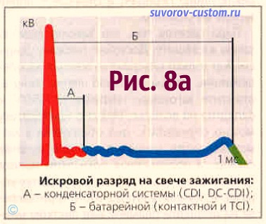 зажигание мотоцикла